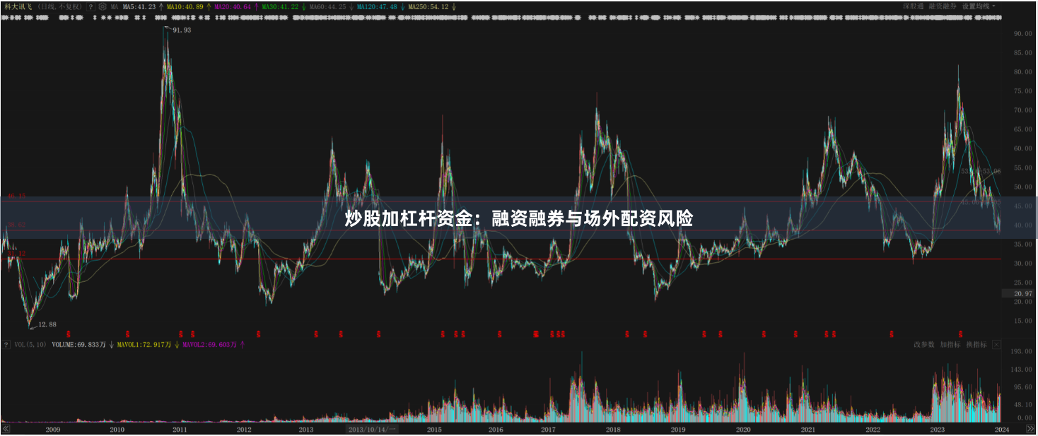 炒股加杠杆资金:融资融券与场外配资风险